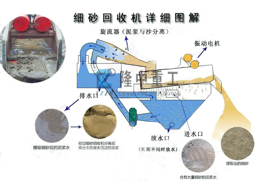 細沙回收結構