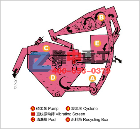 細砂回收機工作原理