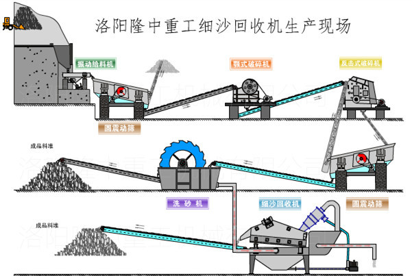 隆中制砂生產線