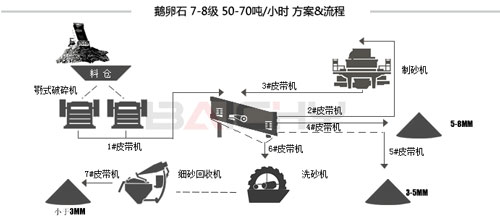 鵝卵石制砂生產線