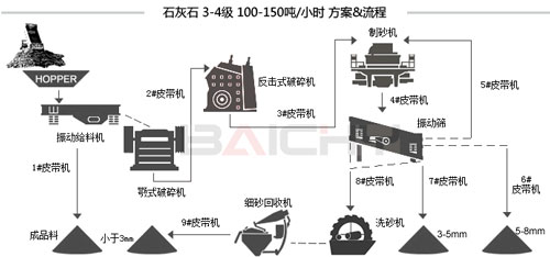 石灰石制砂生產線