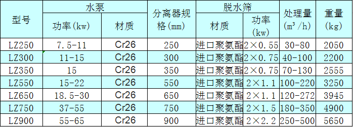 <a href=//0730new.cn/tags/xishahuishouji target=_blank class=infotextkey><a href=//tags/xishahuishouji target=_blank class=infotextkey>細沙回收機</a></a>技術參數